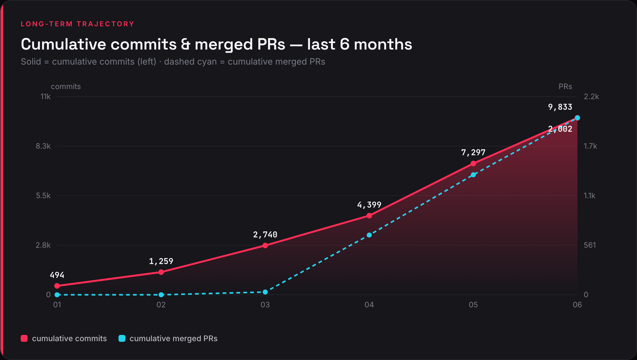 Cumulative trajectory