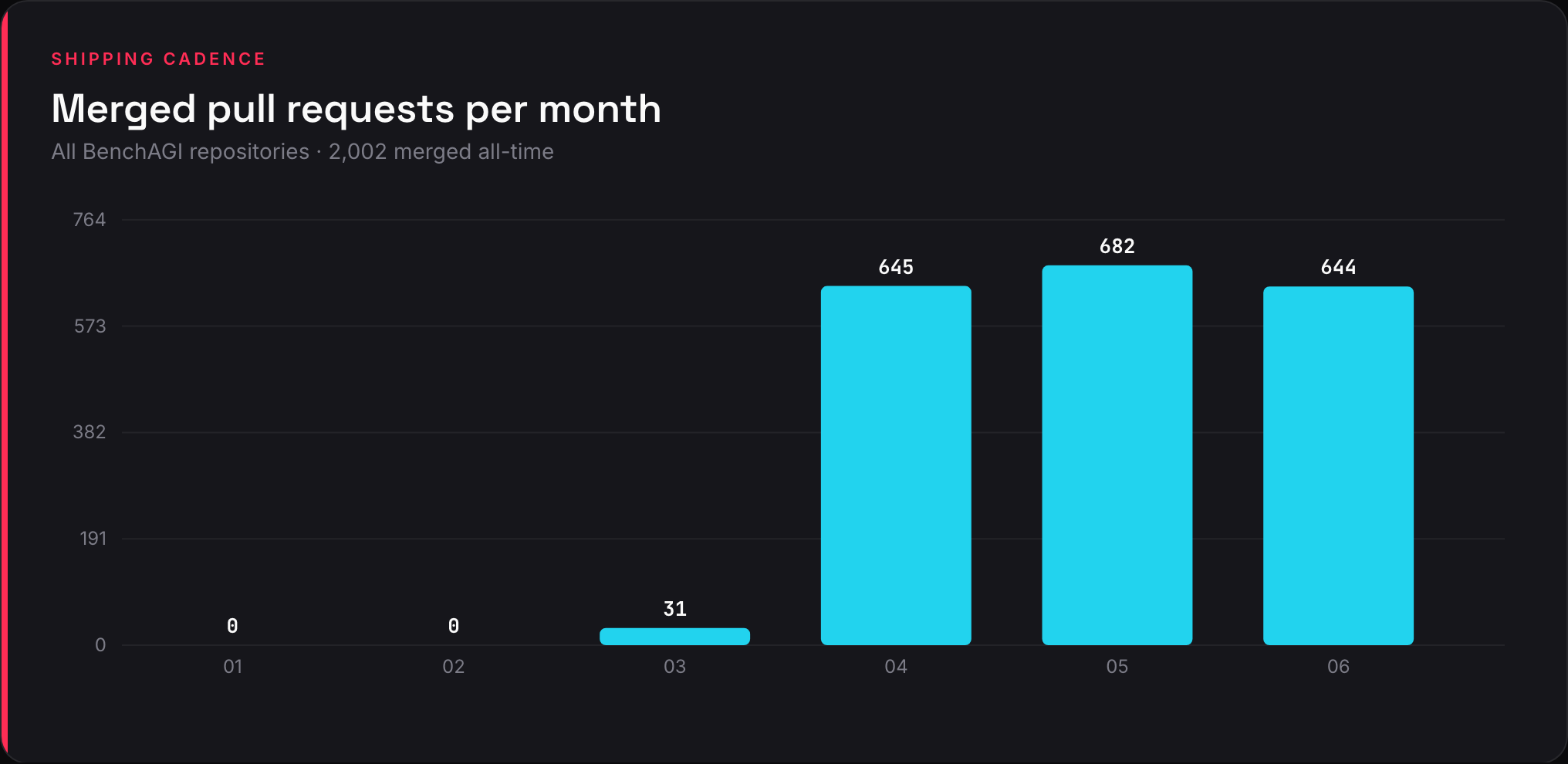 Merged PRs per month