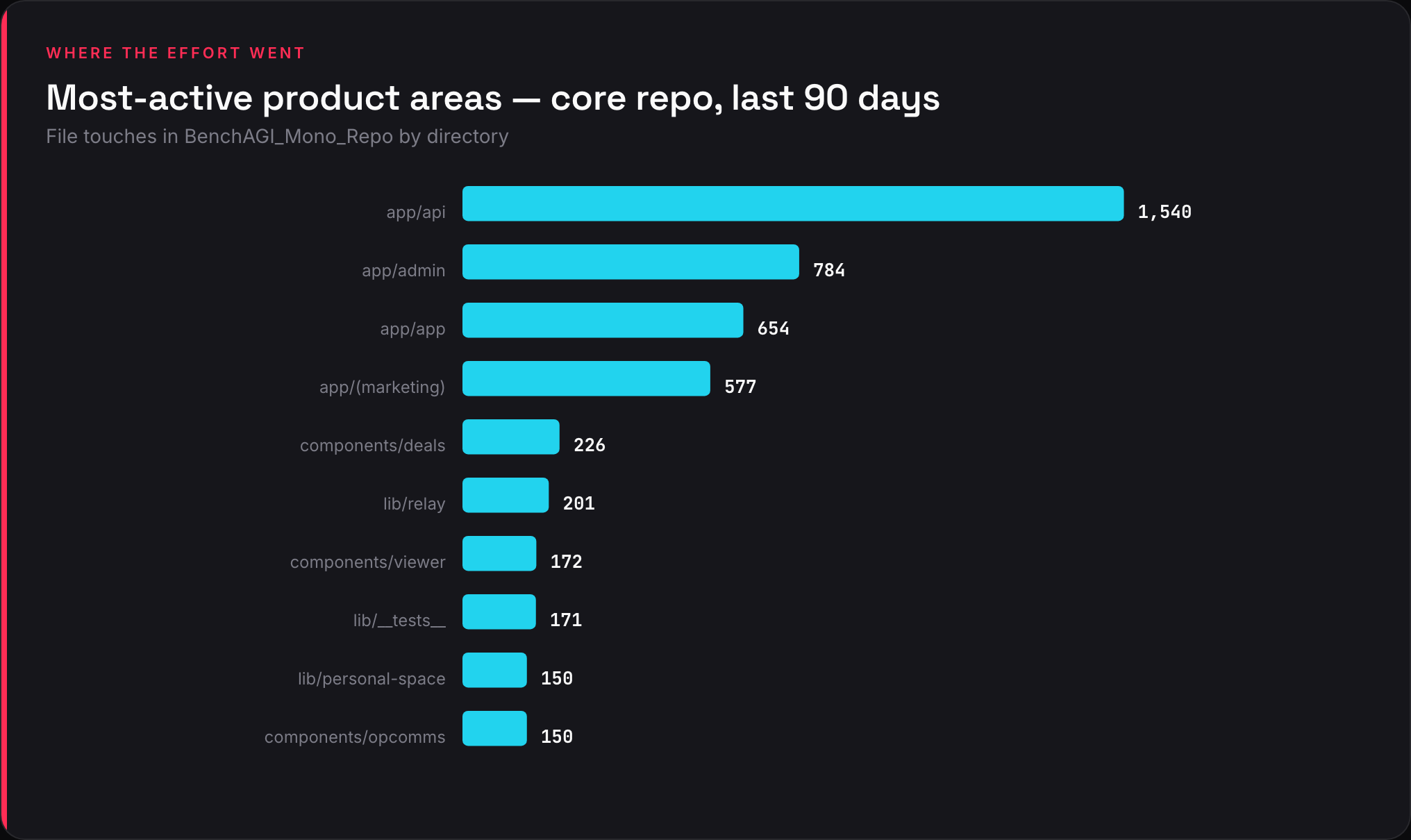 Most-active product areas