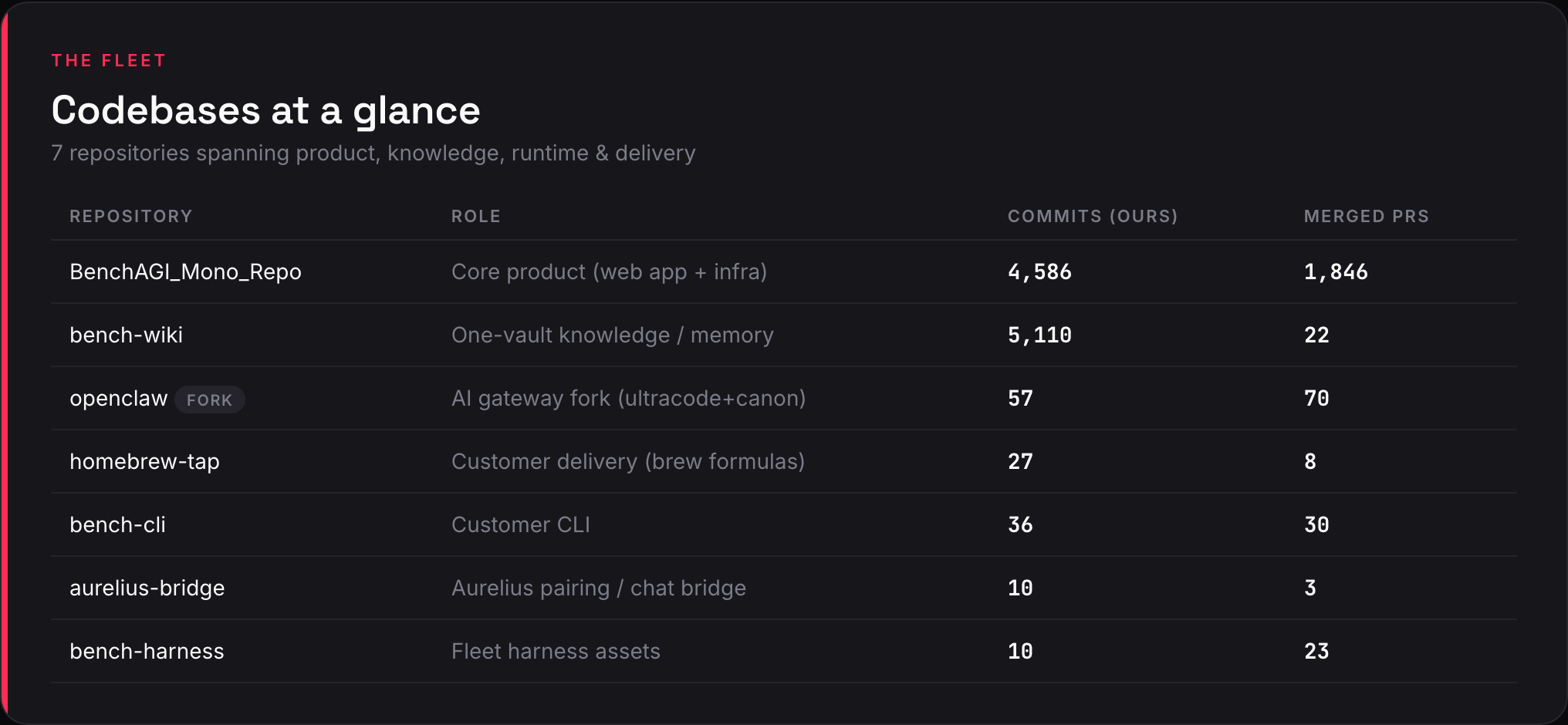 Fleet table